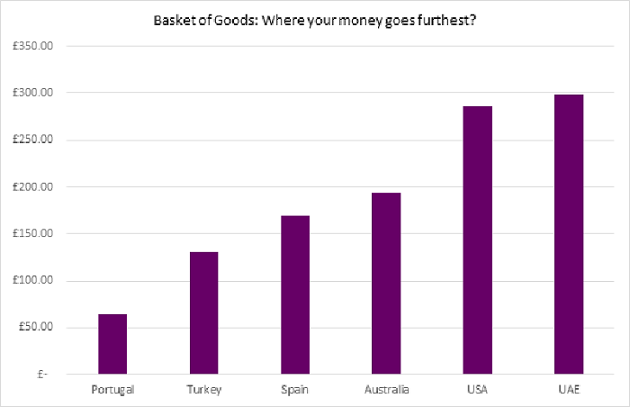 Graph showing basket costs